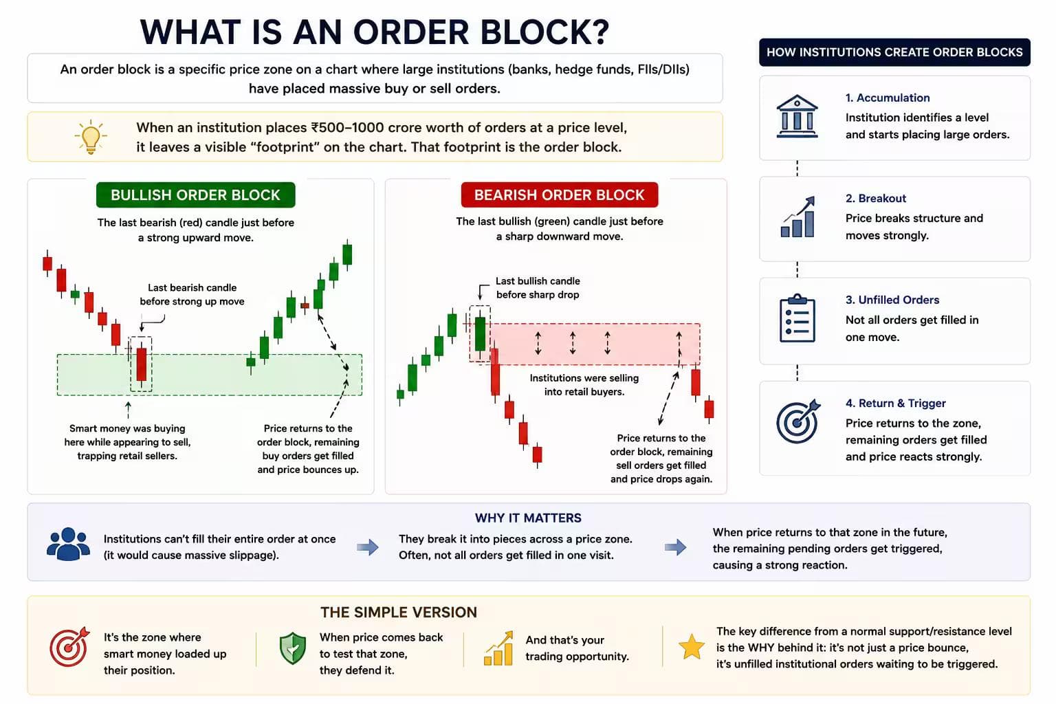order block