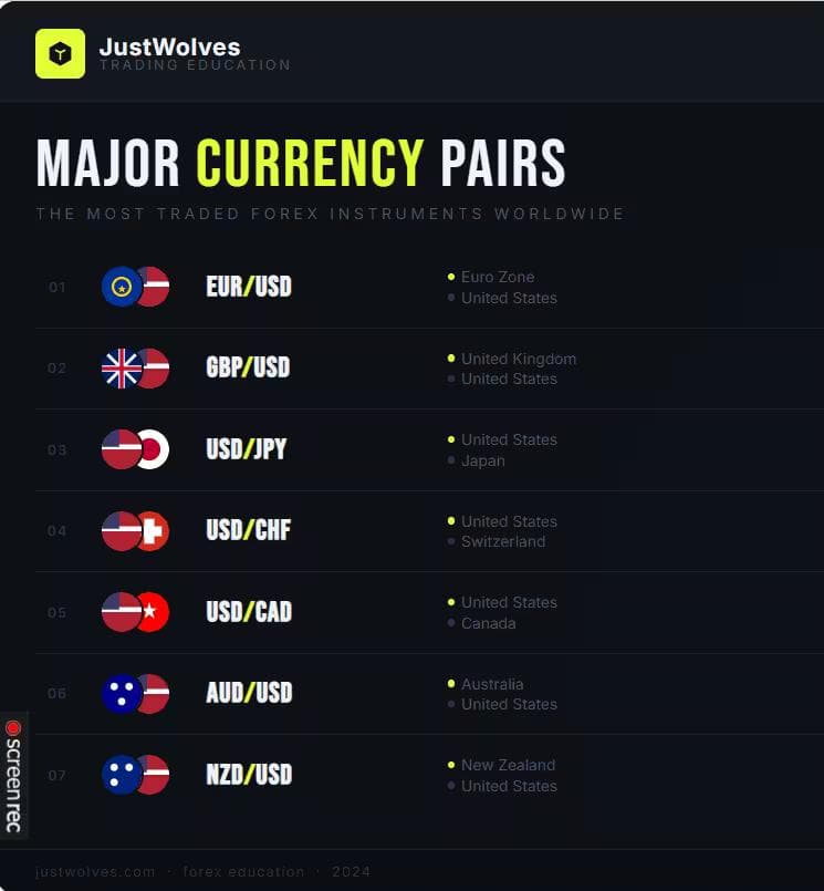 Major Currency